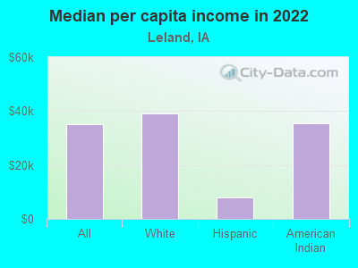 Median per capita income in 2022