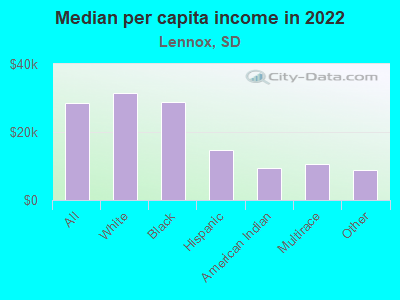 Median per capita income in 2022