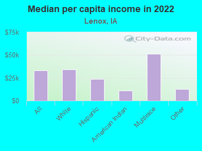 Median per capita income in 2022