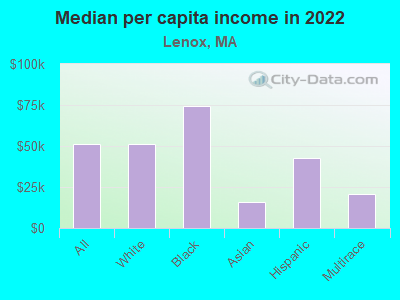 Median per capita income in 2022