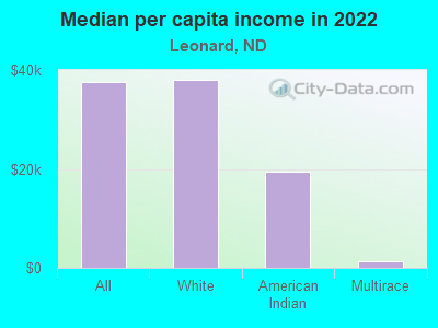 Median per capita income in 2022