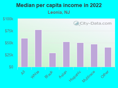 Median per capita income in 2022