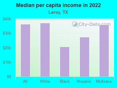 Median per capita income in 2022