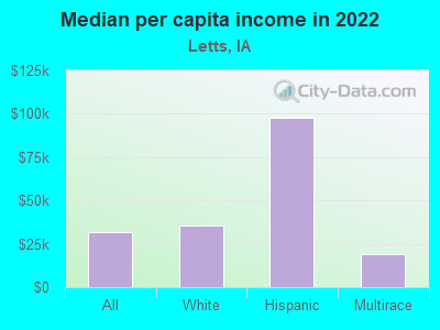 Median per capita income in 2022