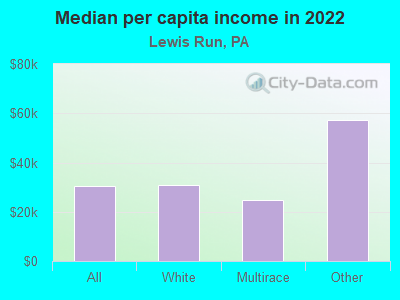 Median per capita income in 2022