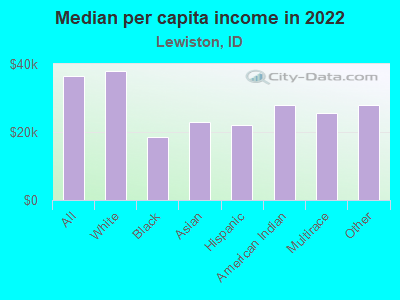 Median per capita income in 2022