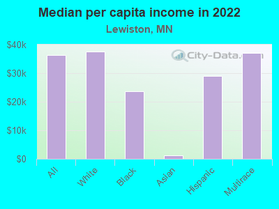 Median per capita income in 2022