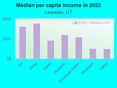 Median per capita income in 2022