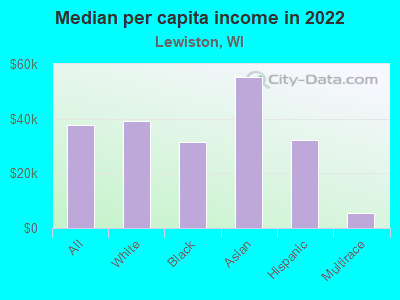 Median per capita income in 2022