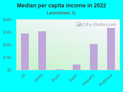 Median per capita income in 2022