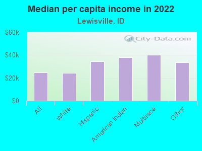 Median per capita income in 2022