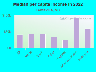 Median per capita income in 2022