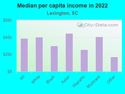 Median per capita income in 2022