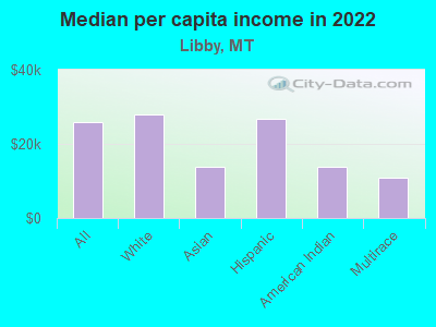 Median per capita income in 2022