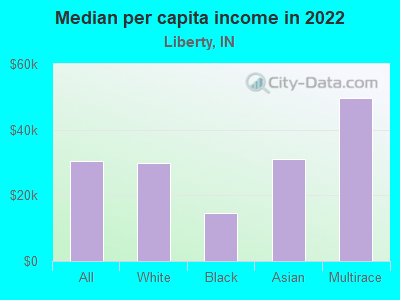 Median per capita income in 2022