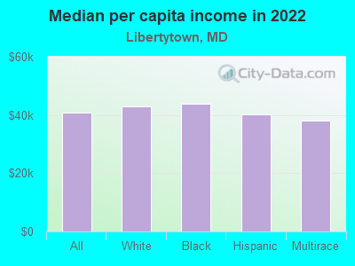 Median per capita income in 2022