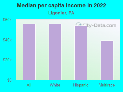 Median per capita income in 2022