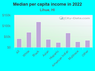 Median per capita income in 2022