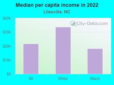 Median per capita income in 2022