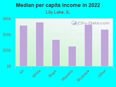 Median per capita income in 2022