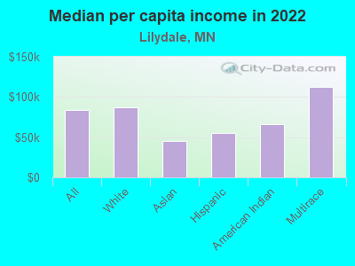 Median per capita income in 2022