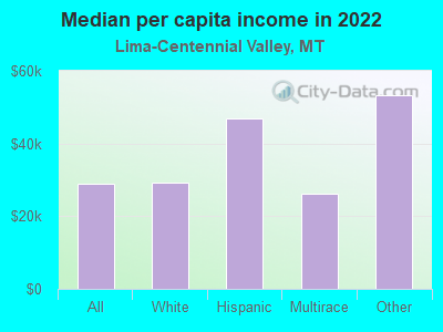 Median per capita income in 2022