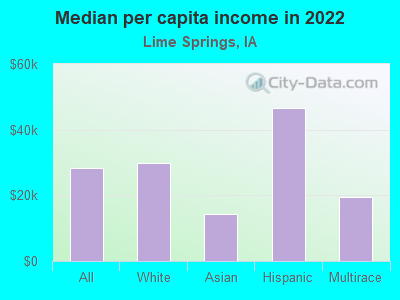 Median per capita income in 2022