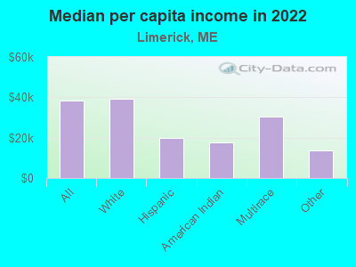 Median per capita income in 2022