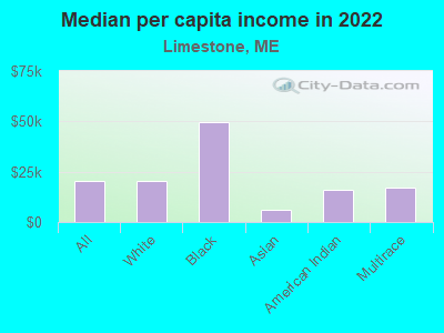 Median per capita income in 2022