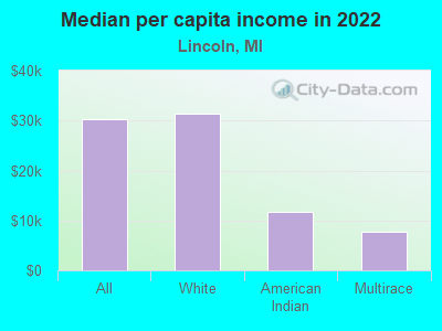 Median per capita income in 2022