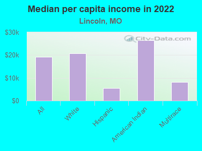 Median per capita income in 2022