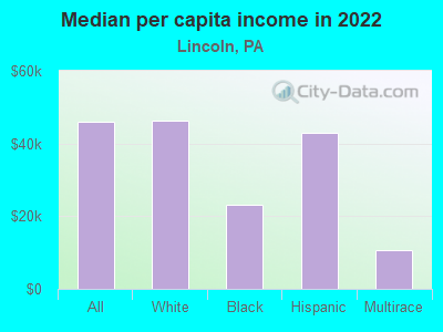 Median per capita income in 2022