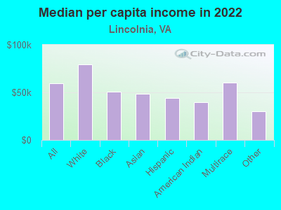 Median per capita income in 2022