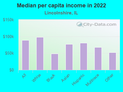 Median per capita income in 2022