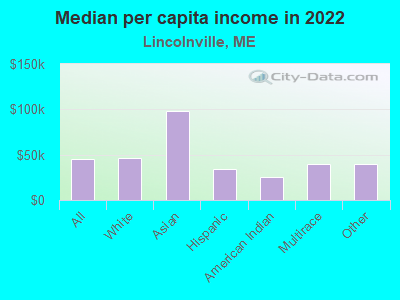 Median per capita income in 2022