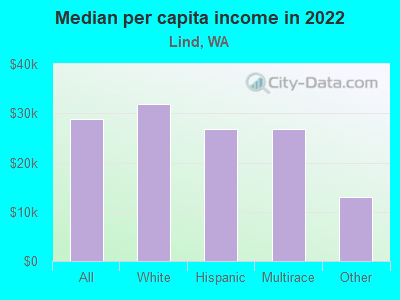 Median per capita income in 2022