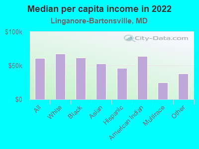 Median per capita income in 2022