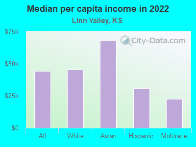 Median per capita income in 2022