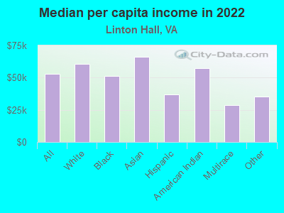 Median per capita income in 2022