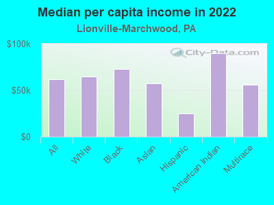 Median per capita income in 2022