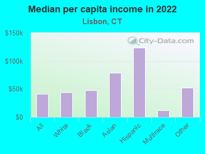 Median per capita income in 2022