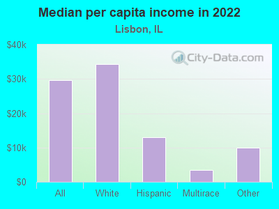 Median per capita income in 2022