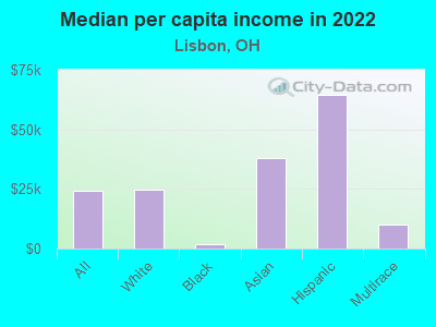 Median per capita income in 2022