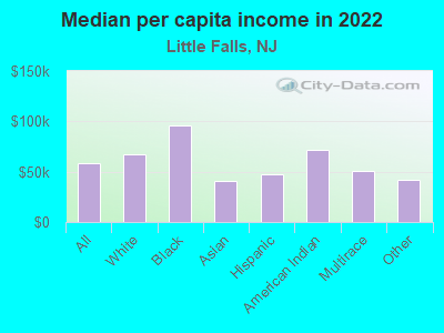 Median per capita income in 2022