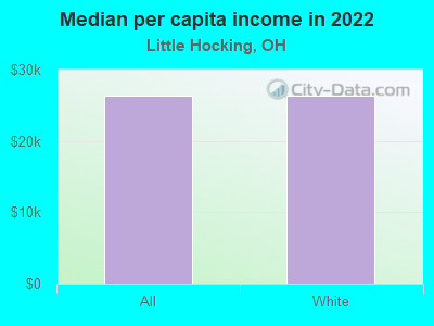 Median per capita income in 2022