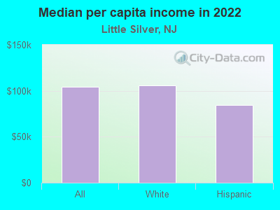 Median per capita income in 2022