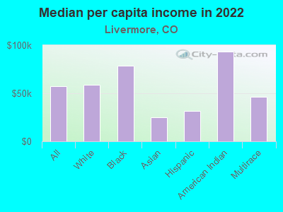 Median per capita income in 2022