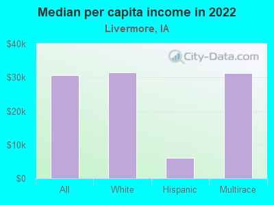 Median per capita income in 2022