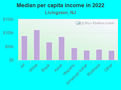 Median per capita income in 2022