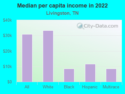 Median per capita income in 2022